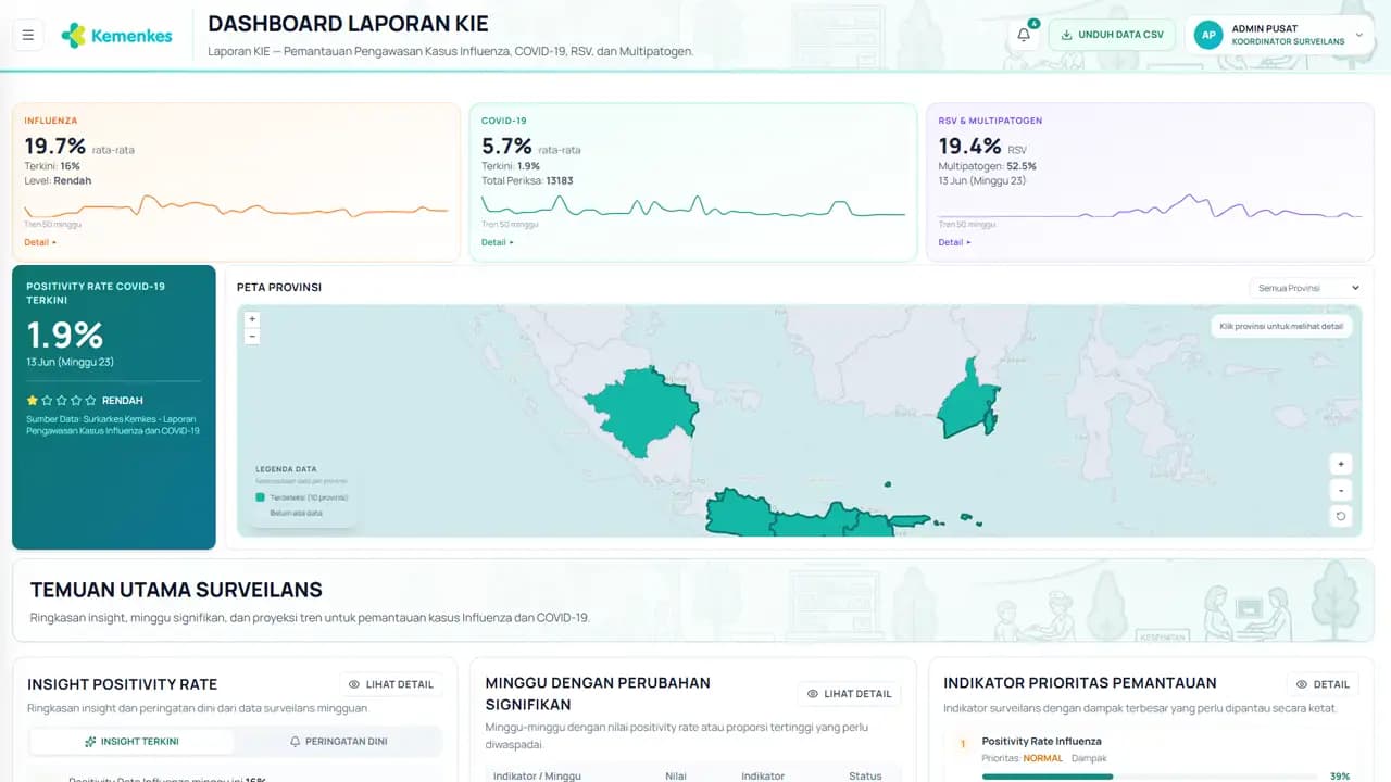 Dashboard AI KIE